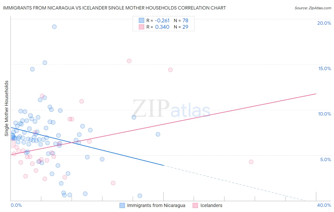 Immigrants from Nicaragua vs Icelander Single Mother Households