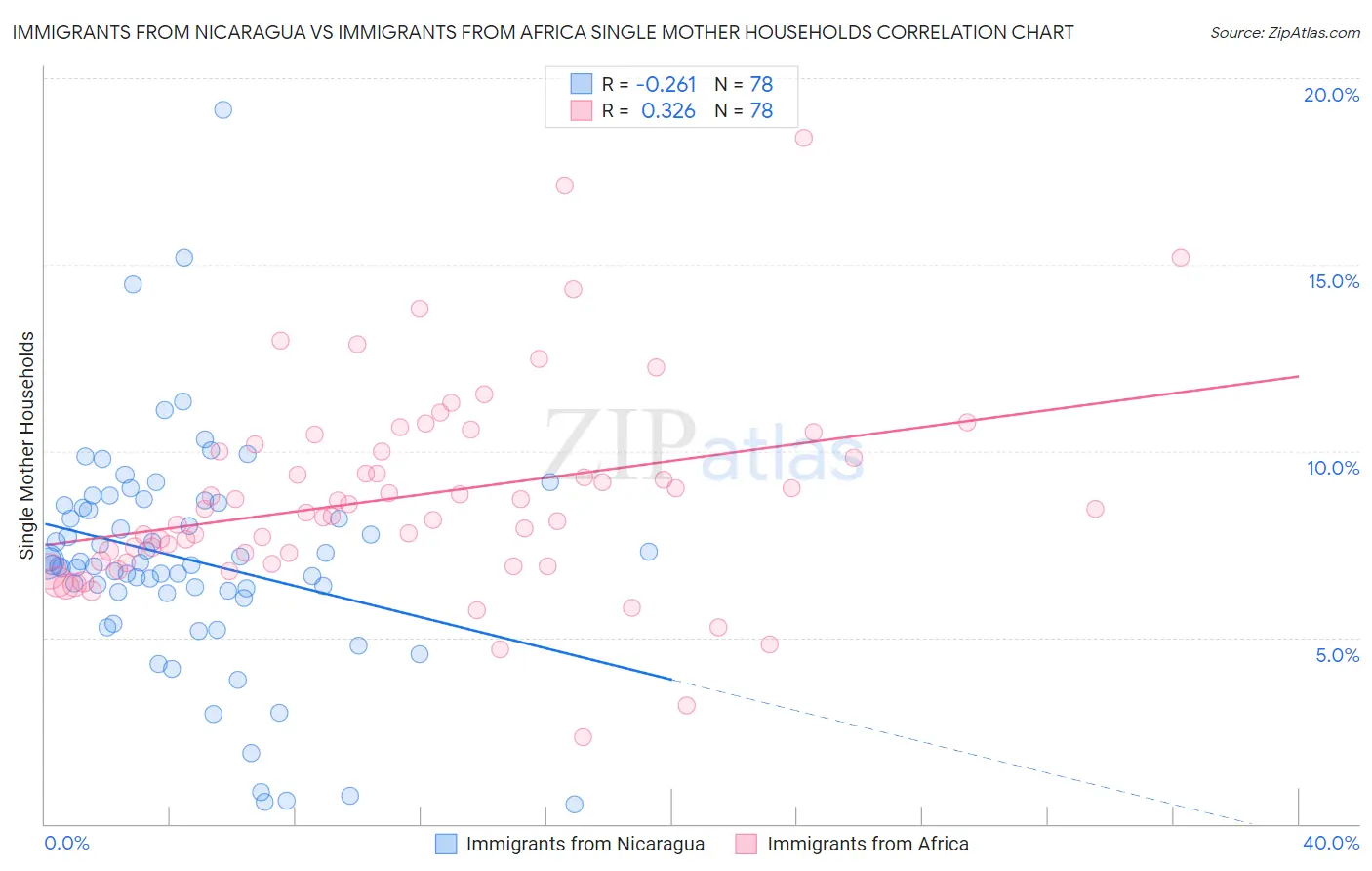 Immigrants from Nicaragua vs Immigrants from Africa Single Mother Households