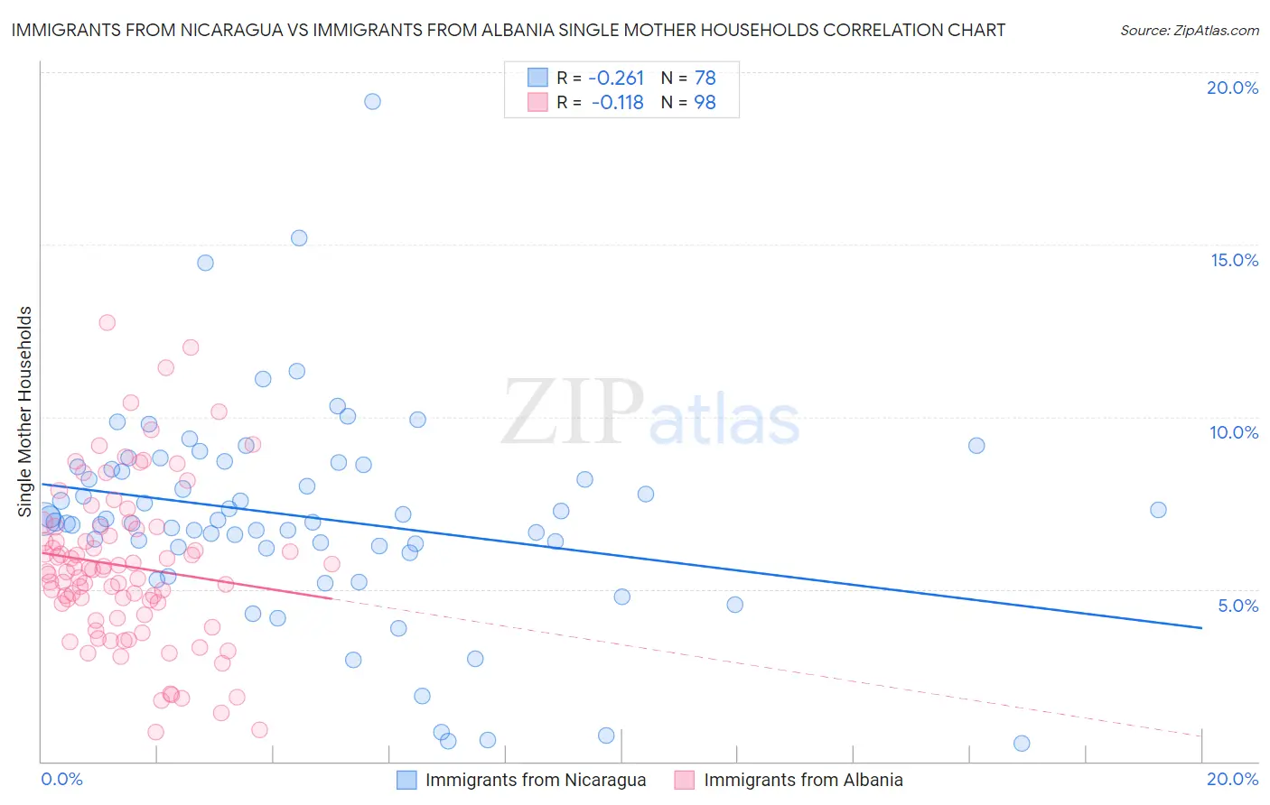 Immigrants from Nicaragua vs Immigrants from Albania Single Mother Households