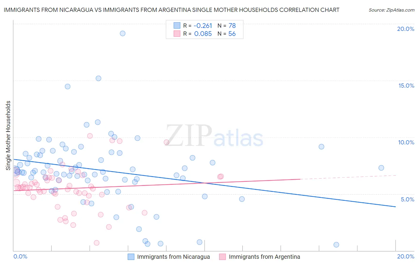 Immigrants from Nicaragua vs Immigrants from Argentina Single Mother Households