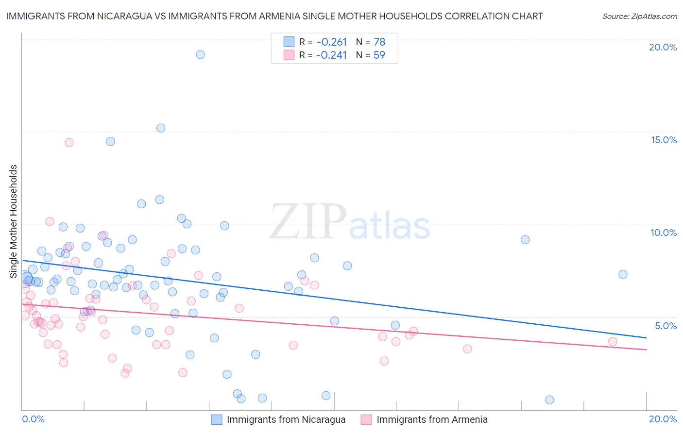 Immigrants from Nicaragua vs Immigrants from Armenia Single Mother Households