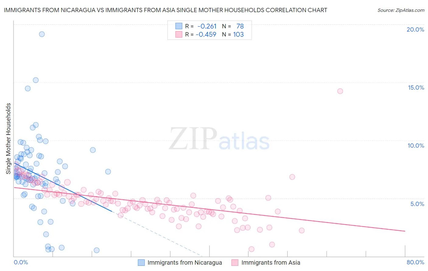 Immigrants from Nicaragua vs Immigrants from Asia Single Mother Households
