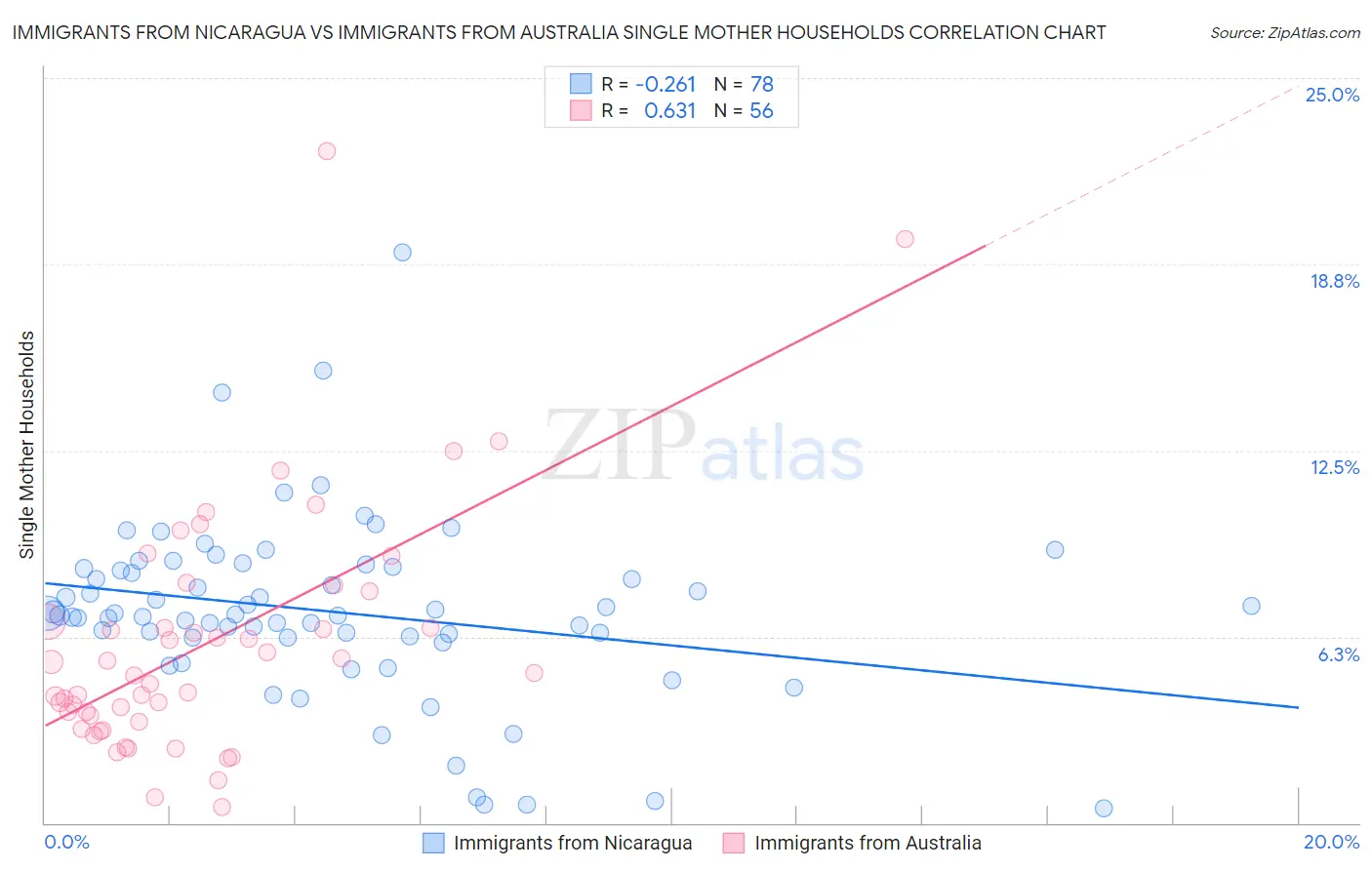 Immigrants from Nicaragua vs Immigrants from Australia Single Mother Households
