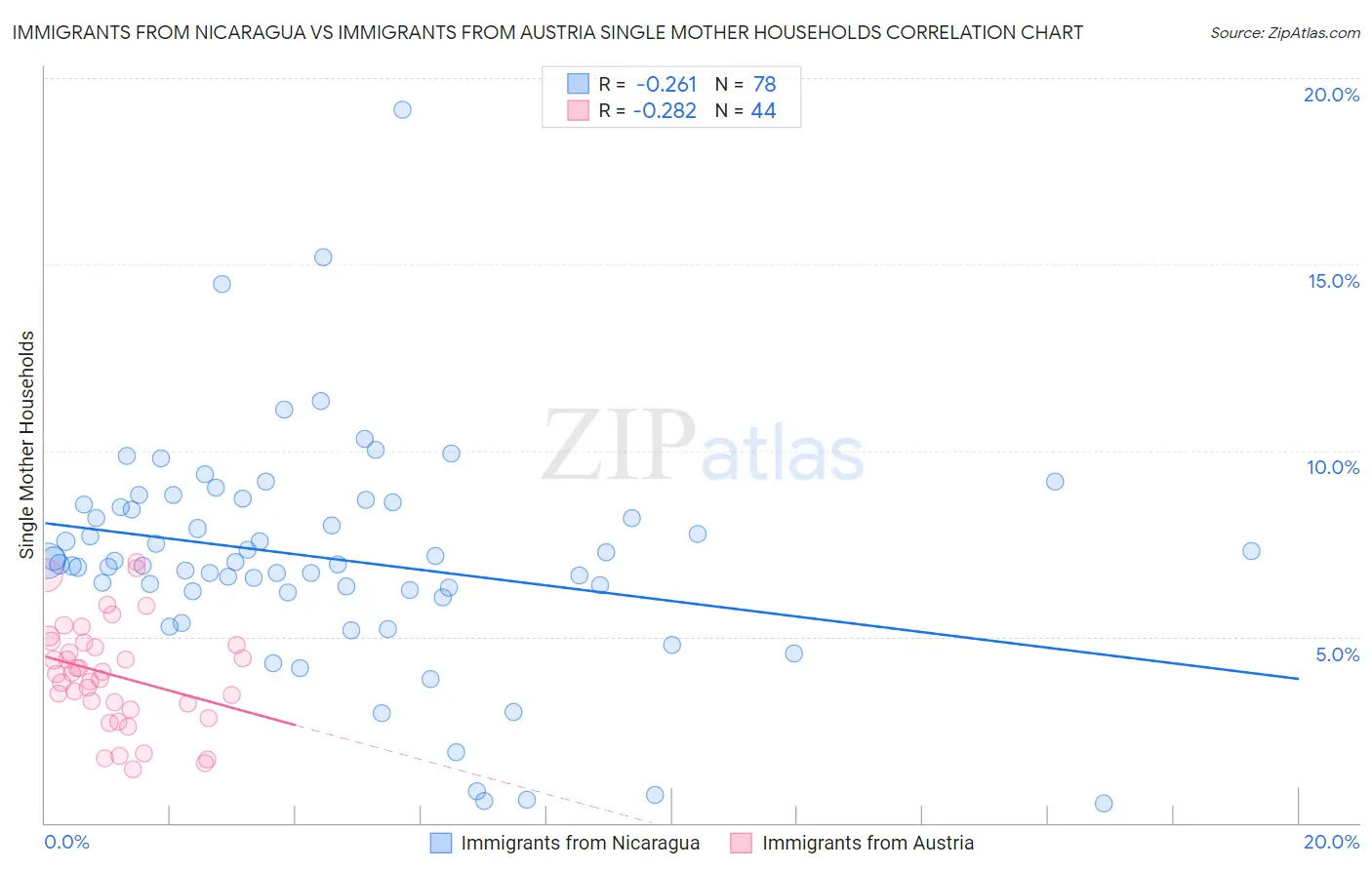 Immigrants from Nicaragua vs Immigrants from Austria Single Mother Households