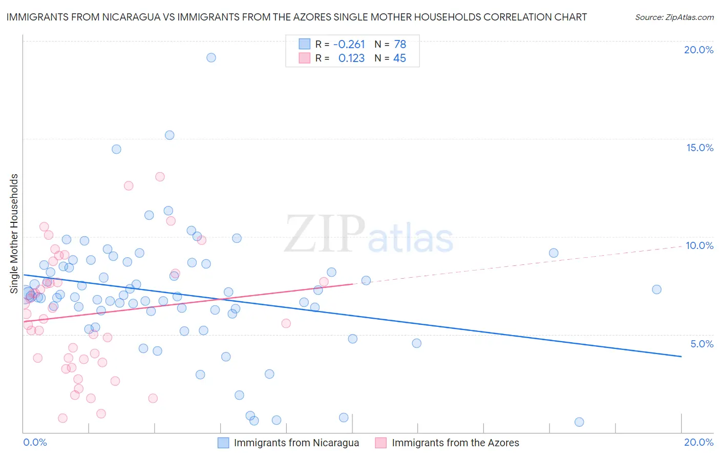 Immigrants from Nicaragua vs Immigrants from the Azores Single Mother Households