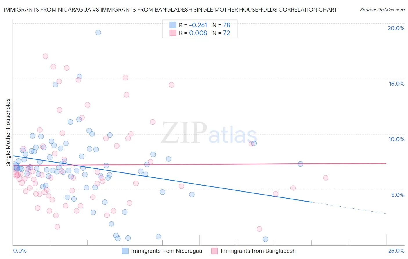Immigrants from Nicaragua vs Immigrants from Bangladesh Single Mother Households