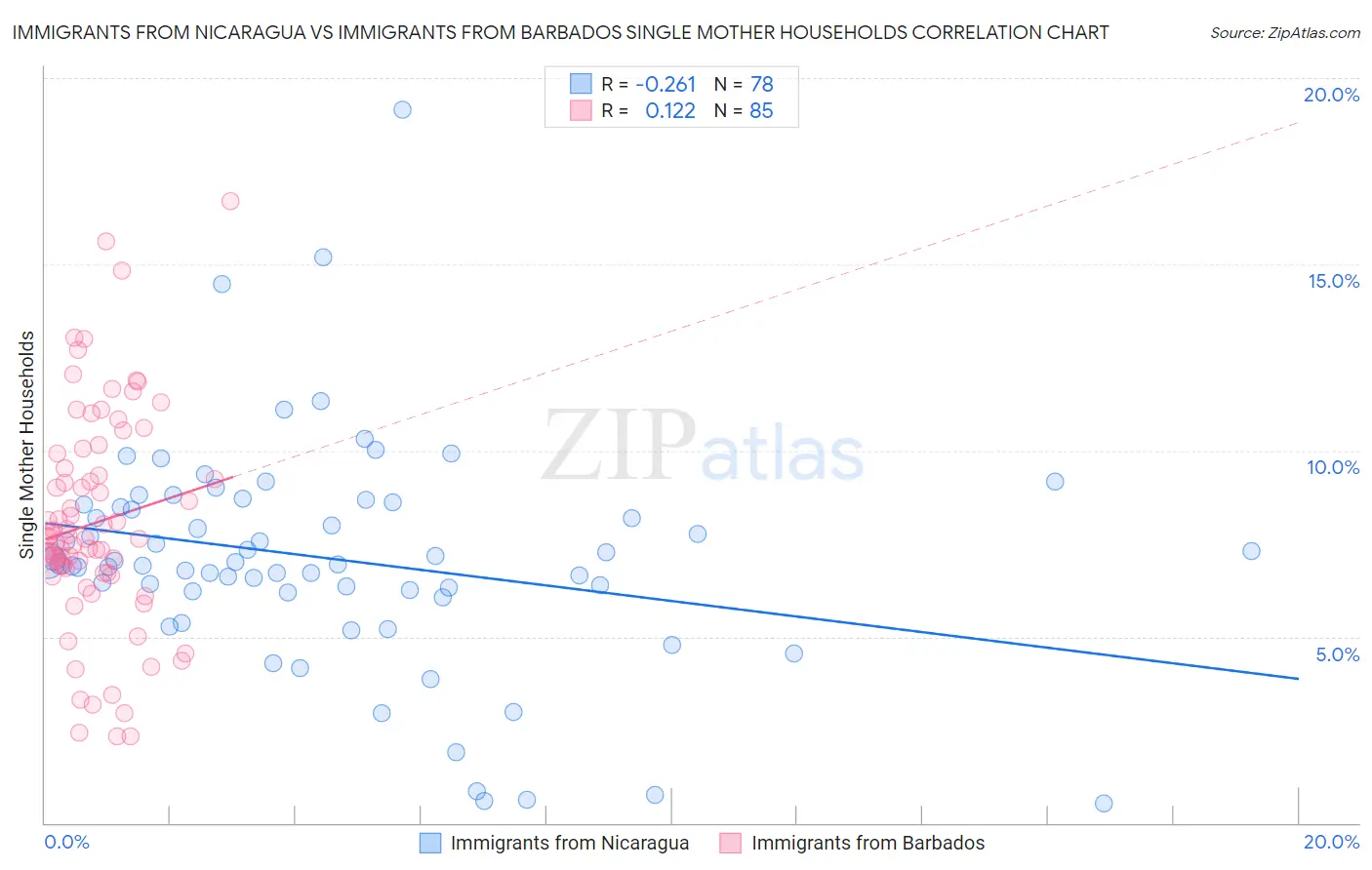 Immigrants from Nicaragua vs Immigrants from Barbados Single Mother Households