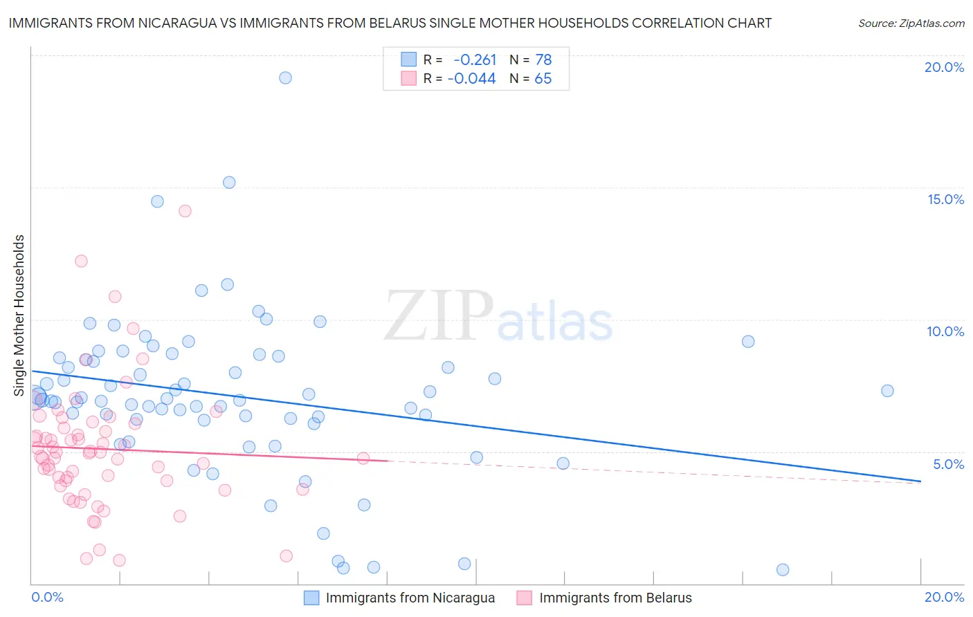 Immigrants from Nicaragua vs Immigrants from Belarus Single Mother Households