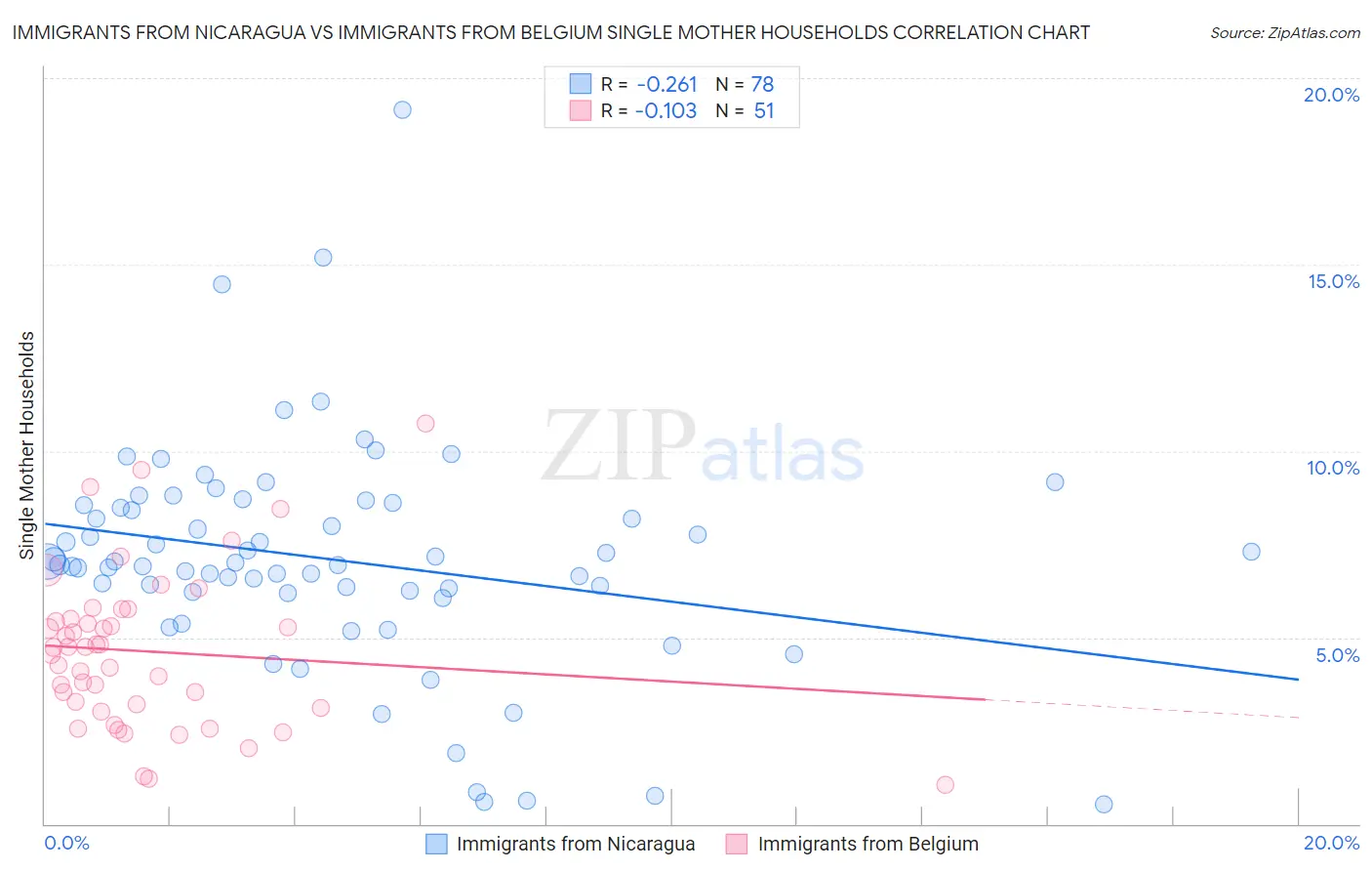 Immigrants from Nicaragua vs Immigrants from Belgium Single Mother Households