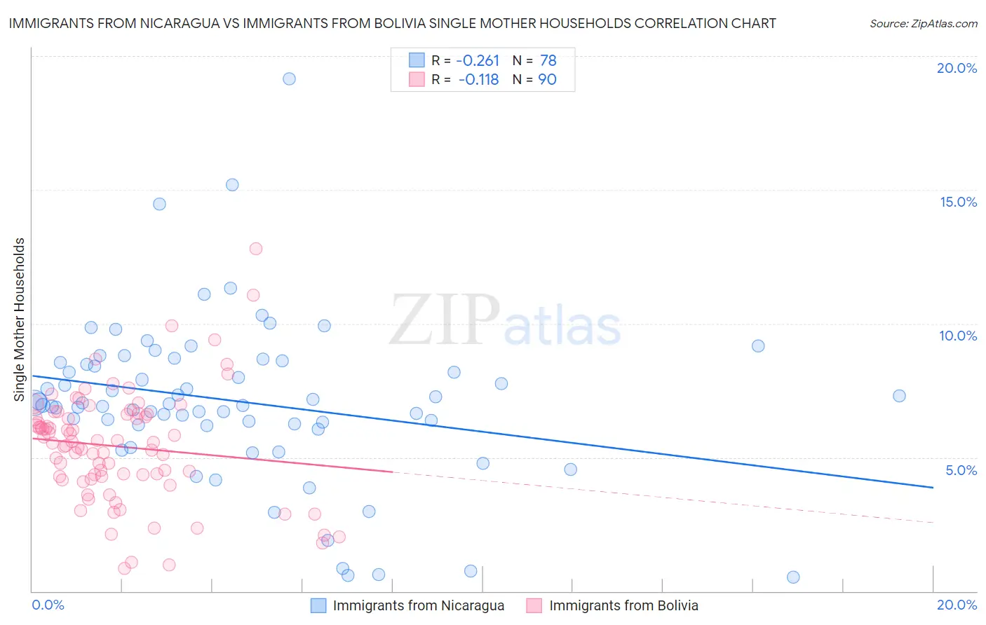 Immigrants from Nicaragua vs Immigrants from Bolivia Single Mother Households
