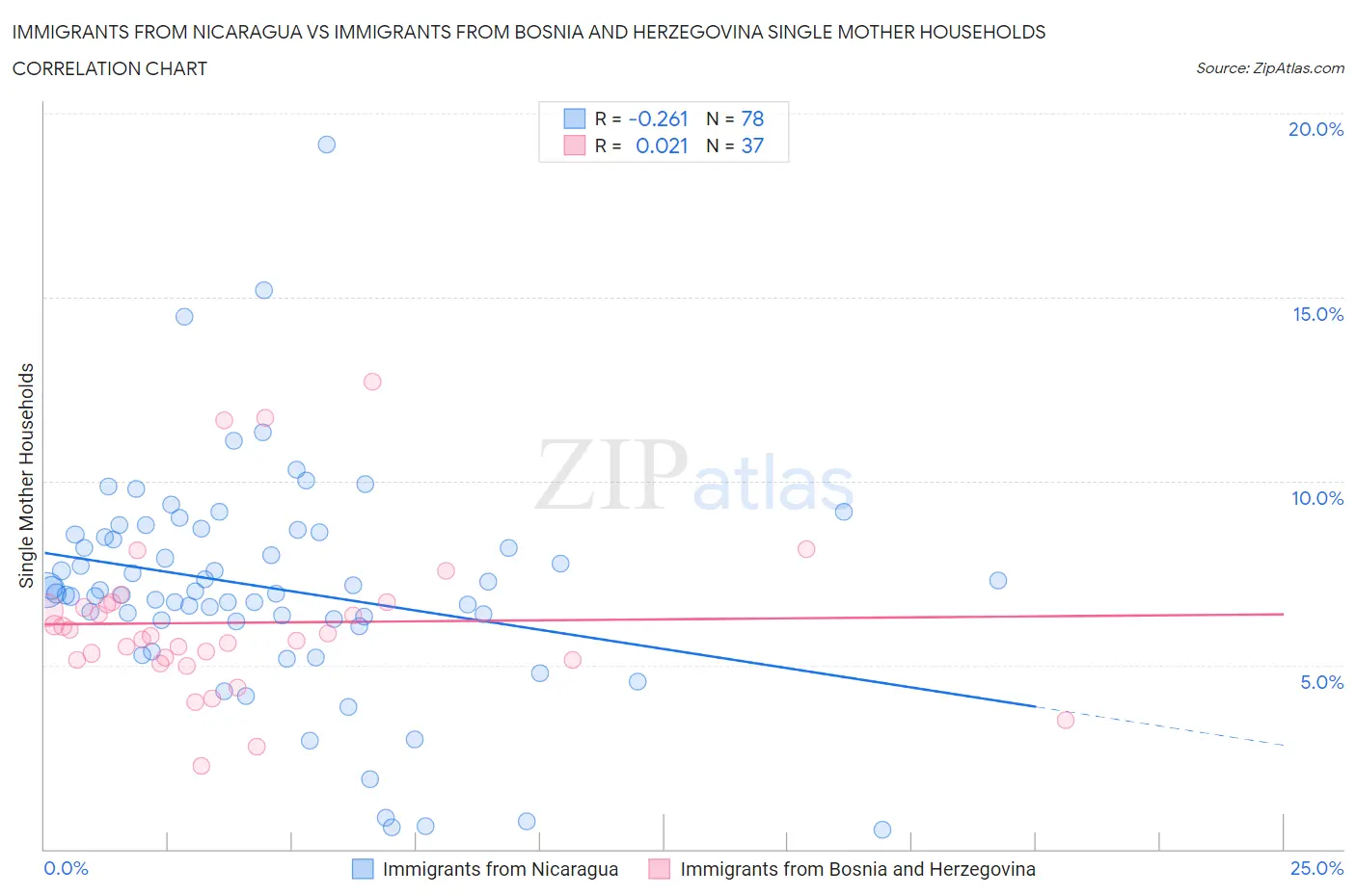 Immigrants from Nicaragua vs Immigrants from Bosnia and Herzegovina Single Mother Households
