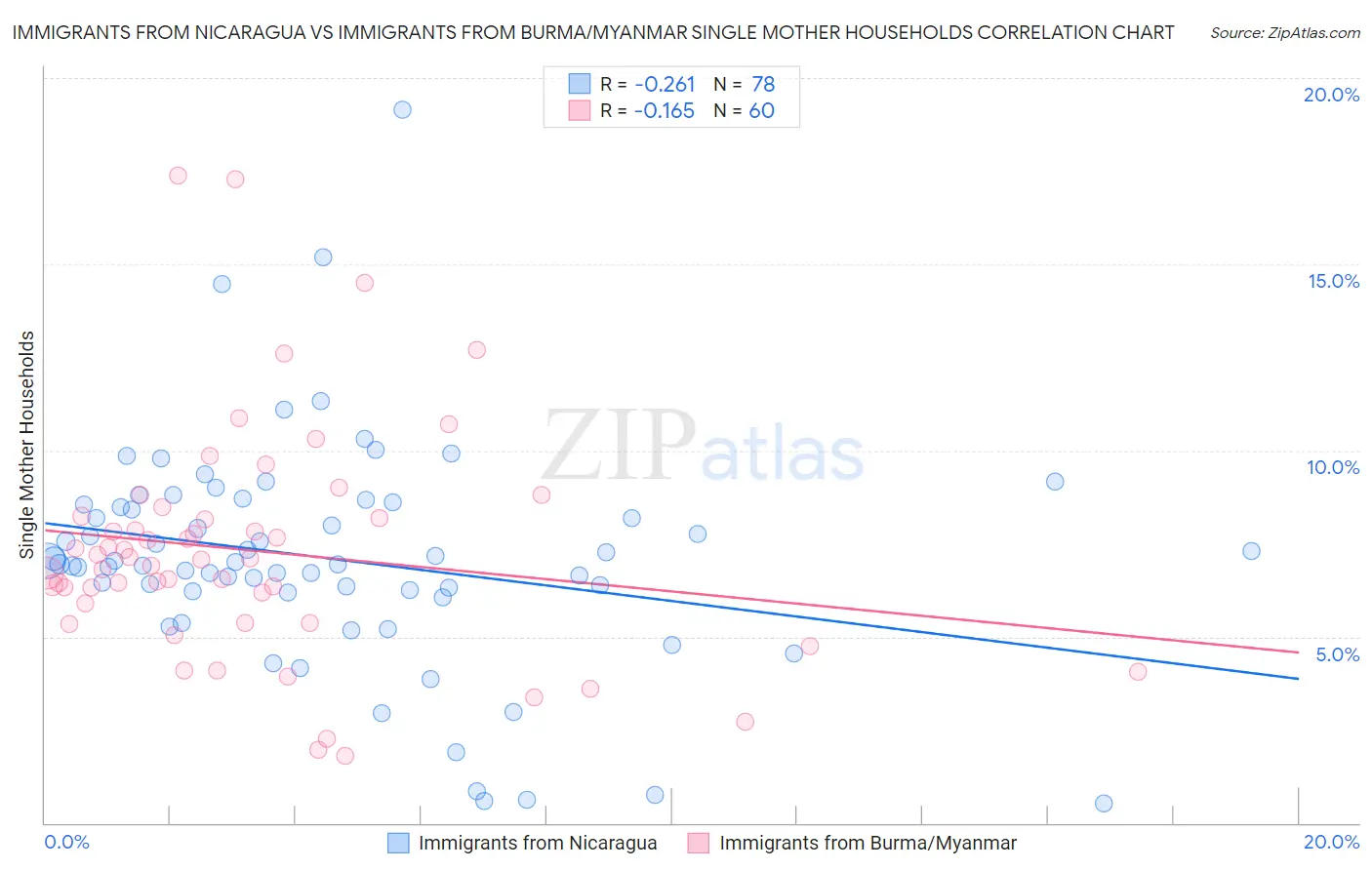 Immigrants from Nicaragua vs Immigrants from Burma/Myanmar Single Mother Households