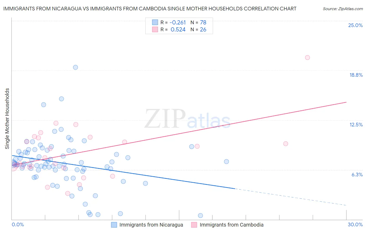 Immigrants from Nicaragua vs Immigrants from Cambodia Single Mother Households