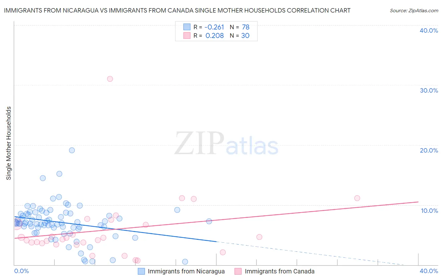 Immigrants from Nicaragua vs Immigrants from Canada Single Mother Households