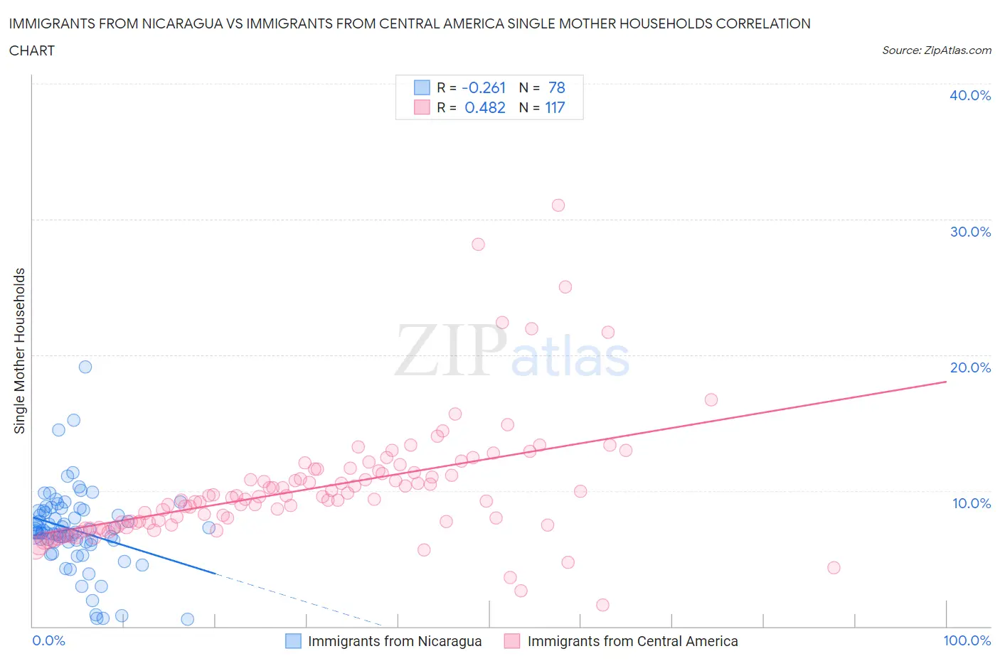 Immigrants from Nicaragua vs Immigrants from Central America Single Mother Households