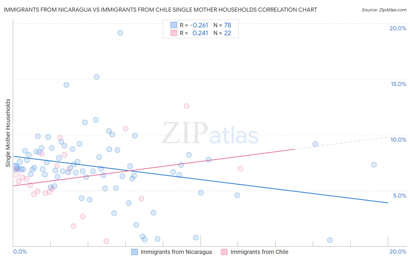 Immigrants from Nicaragua vs Immigrants from Chile Single Mother Households