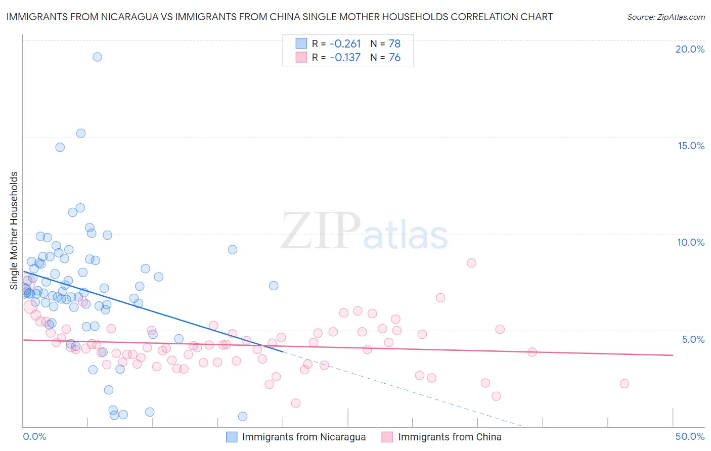 Immigrants from Nicaragua vs Immigrants from China Single Mother Households