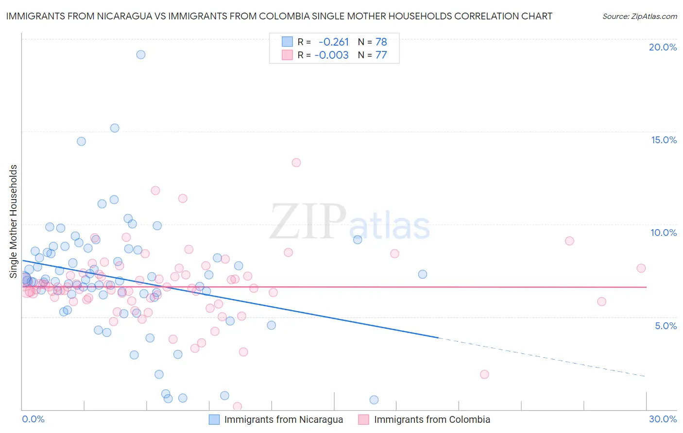 Immigrants from Nicaragua vs Immigrants from Colombia Single Mother Households