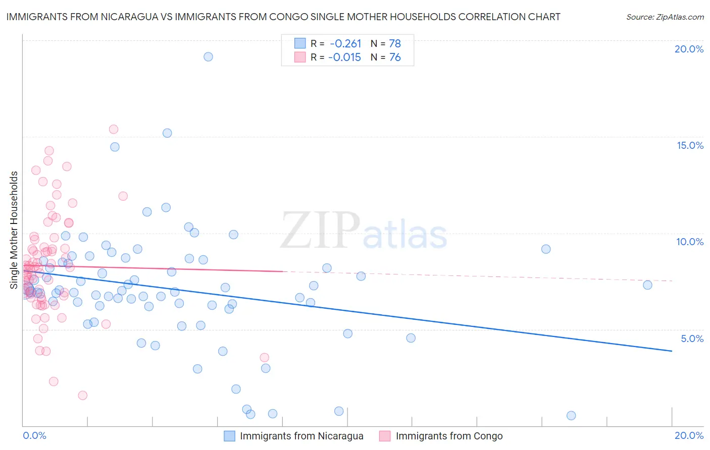 Immigrants from Nicaragua vs Immigrants from Congo Single Mother Households
