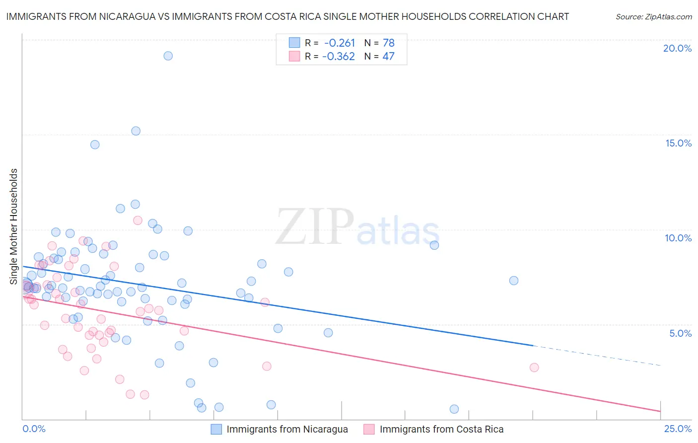 Immigrants from Nicaragua vs Immigrants from Costa Rica Single Mother Households