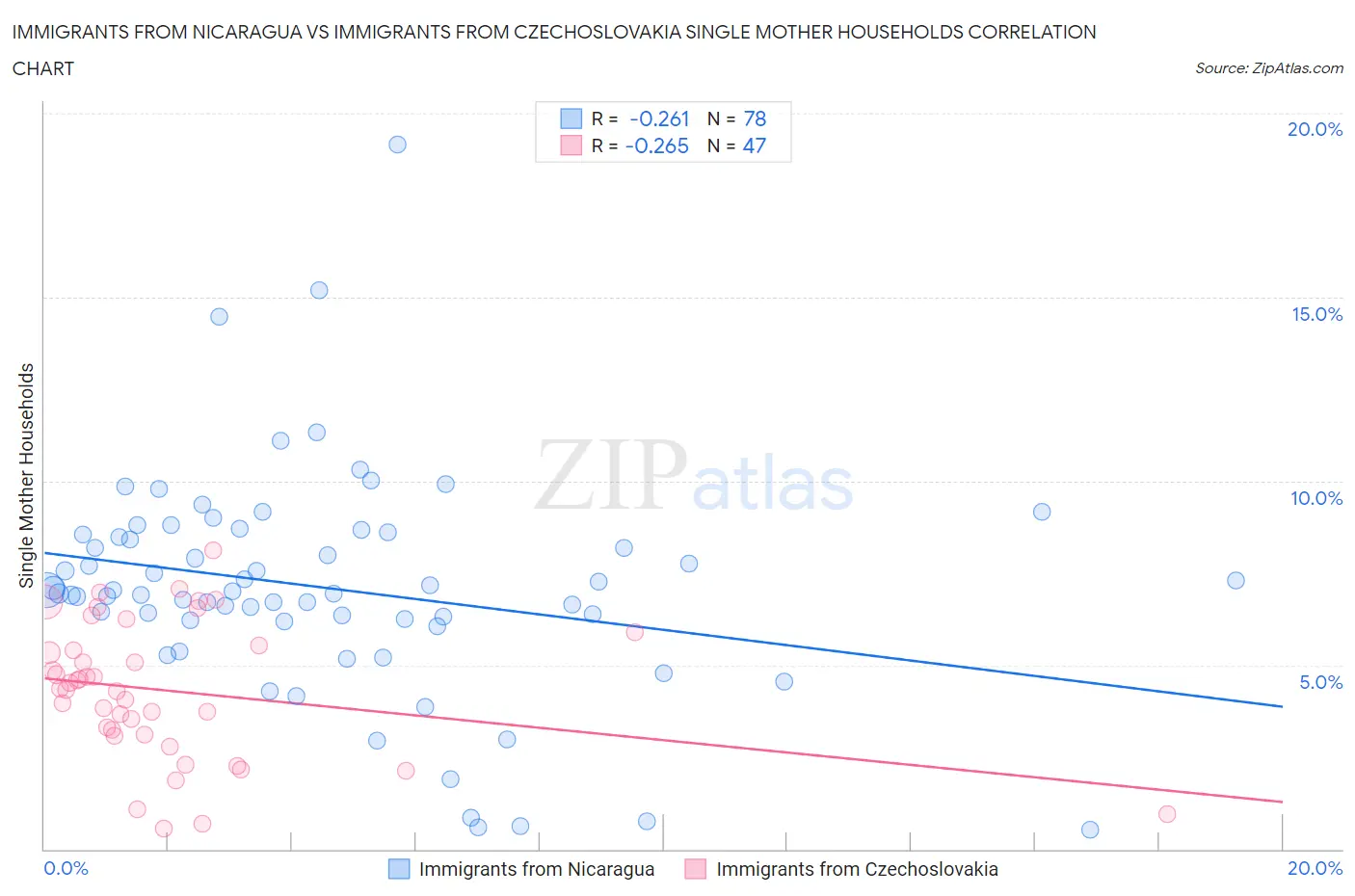 Immigrants from Nicaragua vs Immigrants from Czechoslovakia Single Mother Households