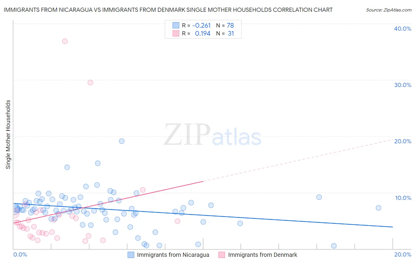 Immigrants from Nicaragua vs Immigrants from Denmark Single Mother Households
