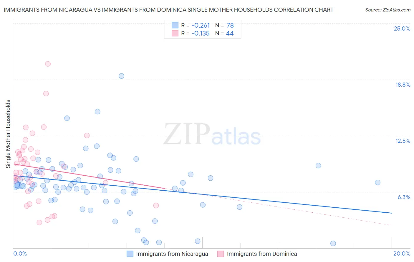 Immigrants from Nicaragua vs Immigrants from Dominica Single Mother Households
