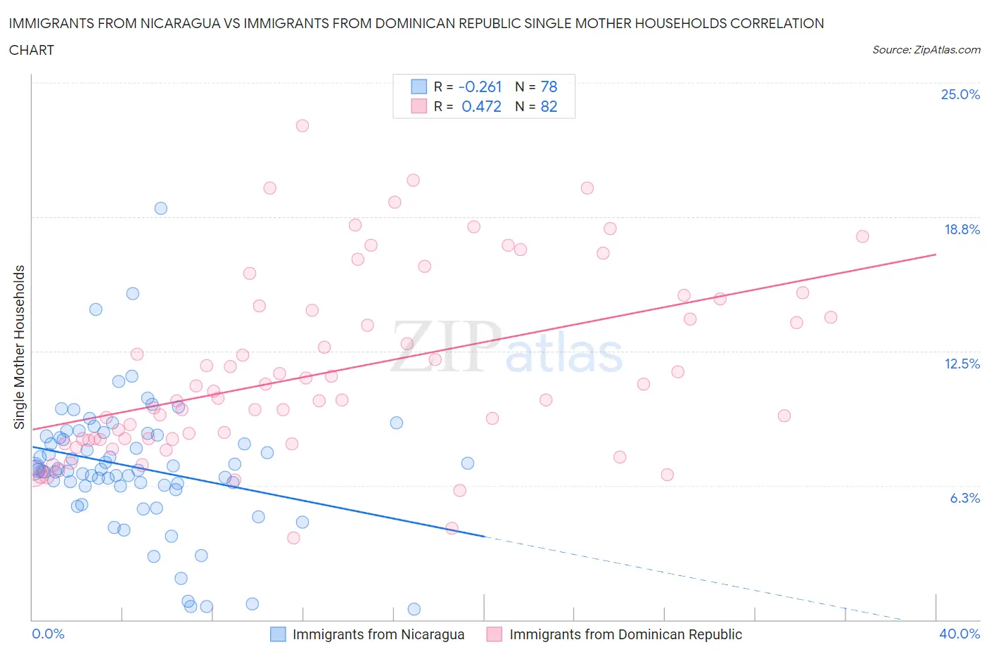 Immigrants from Nicaragua vs Immigrants from Dominican Republic Single Mother Households