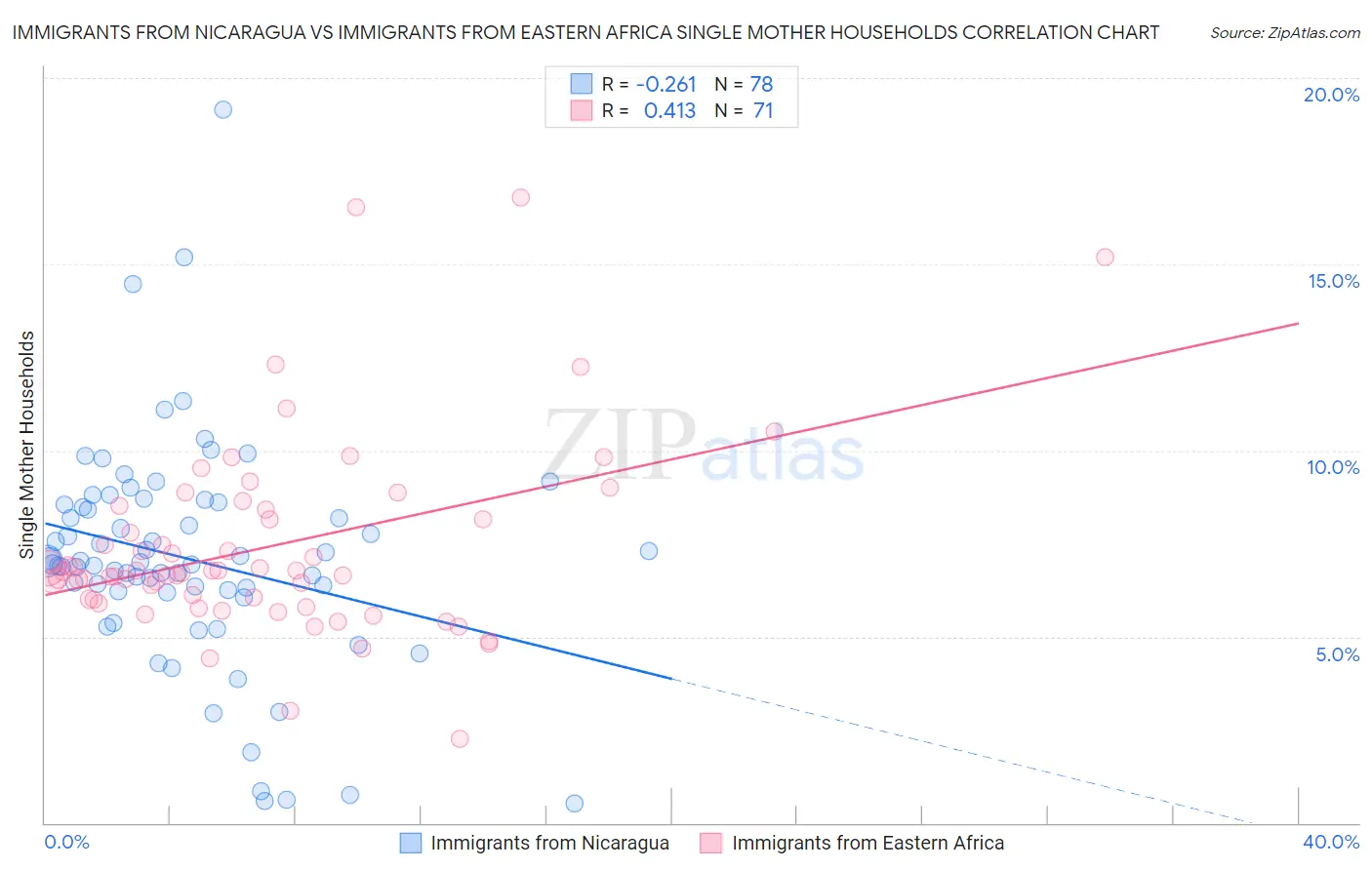 Immigrants from Nicaragua vs Immigrants from Eastern Africa Single Mother Households