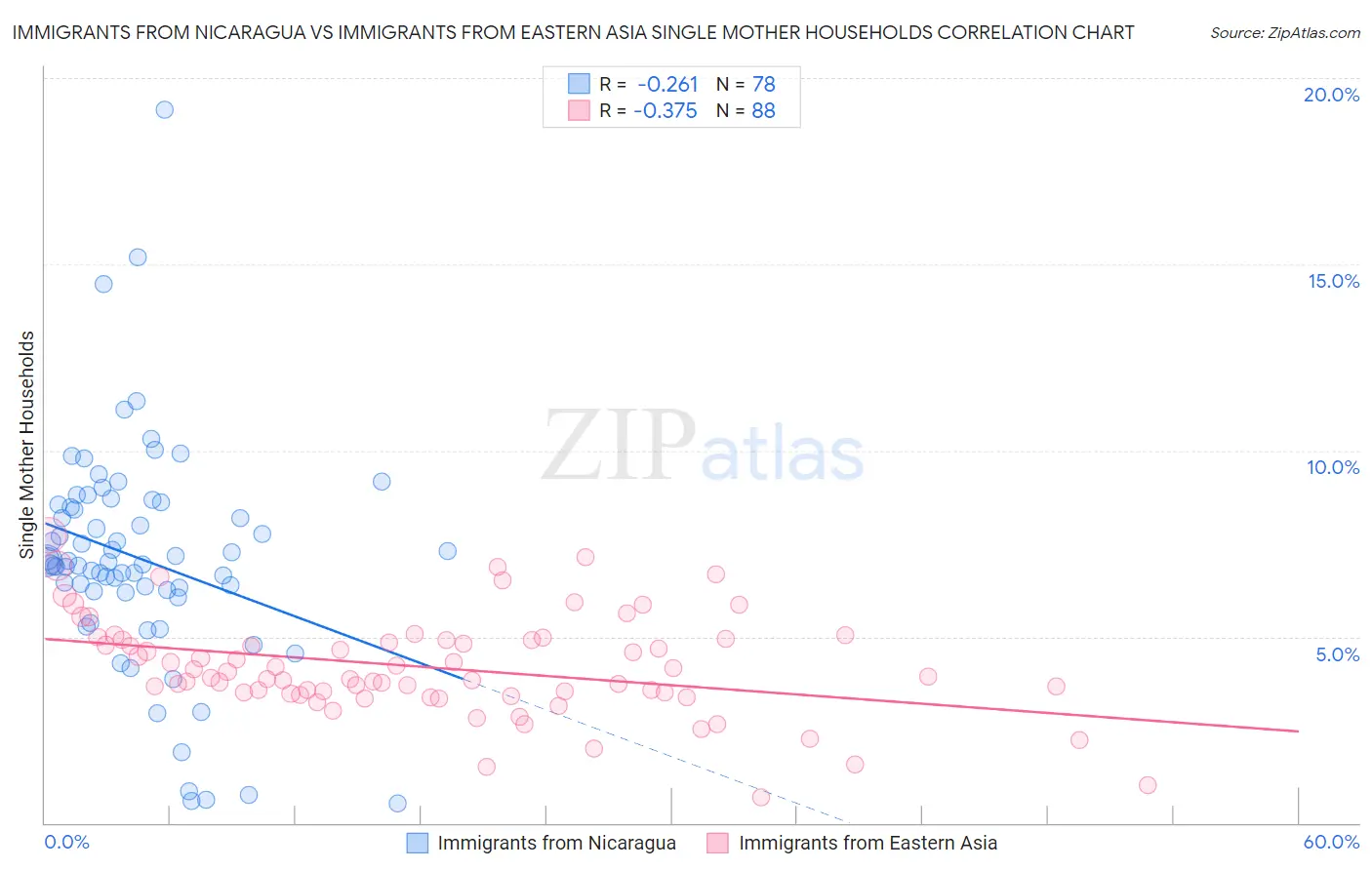 Immigrants from Nicaragua vs Immigrants from Eastern Asia Single Mother Households