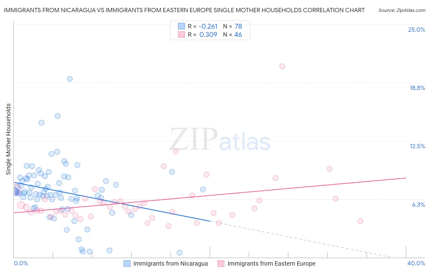 Immigrants from Nicaragua vs Immigrants from Eastern Europe Single Mother Households