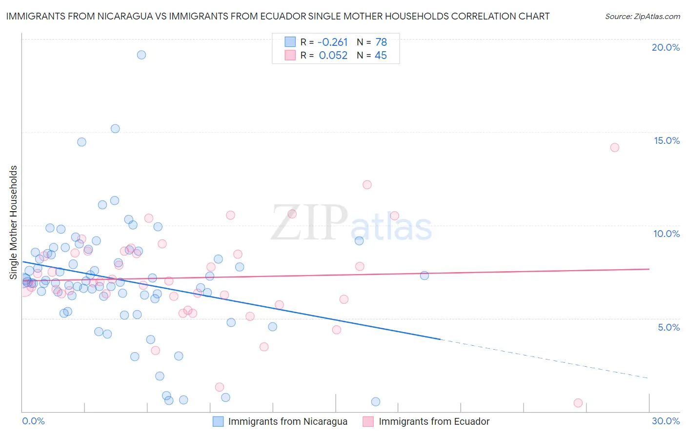 Immigrants from Nicaragua vs Immigrants from Ecuador Single Mother Households