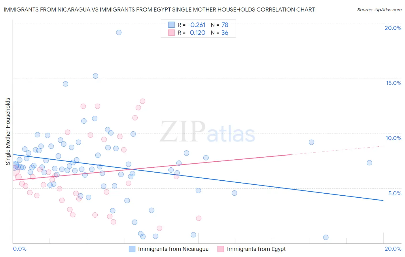 Immigrants from Nicaragua vs Immigrants from Egypt Single Mother Households
