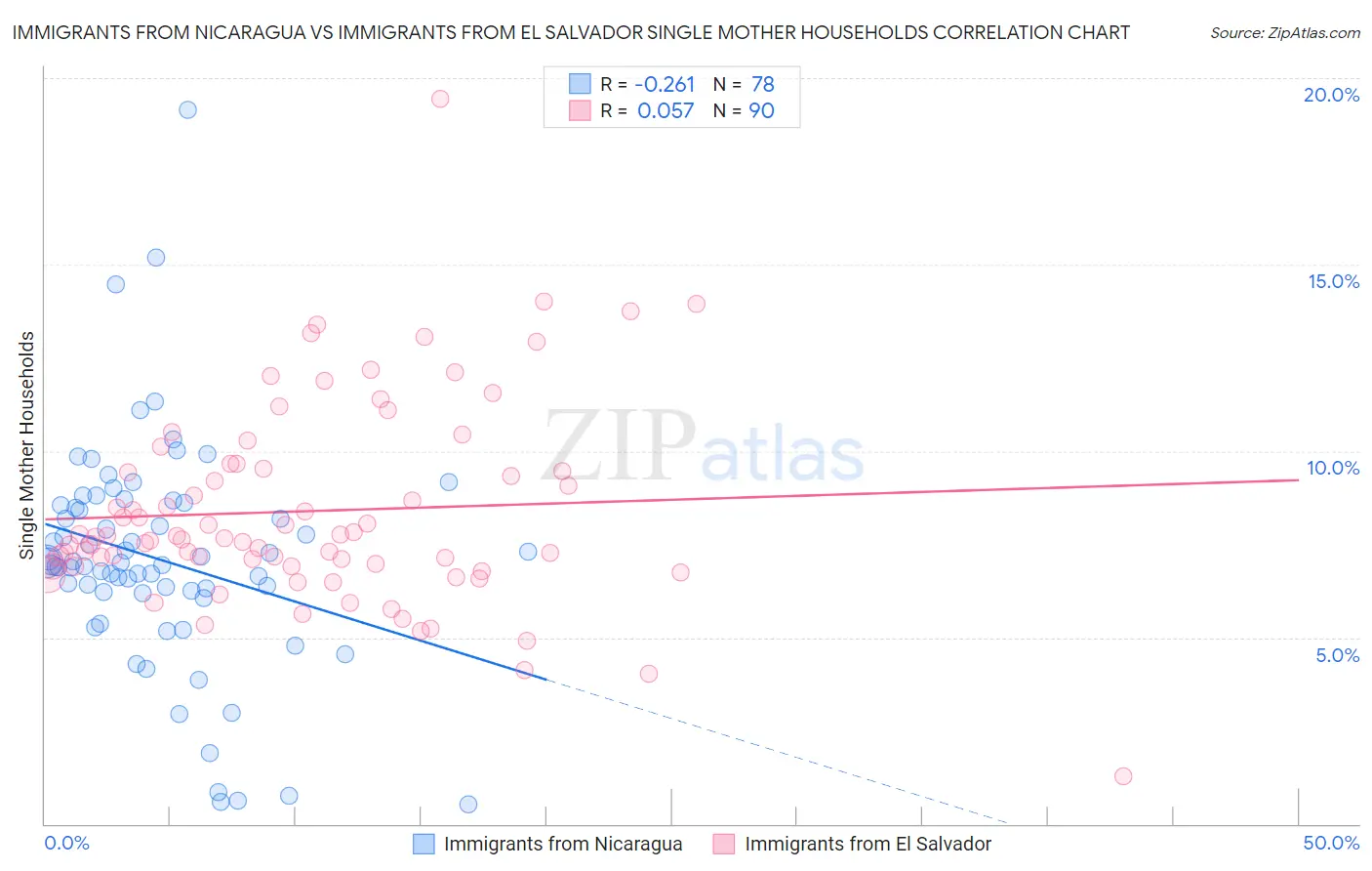 Immigrants from Nicaragua vs Immigrants from El Salvador Single Mother Households