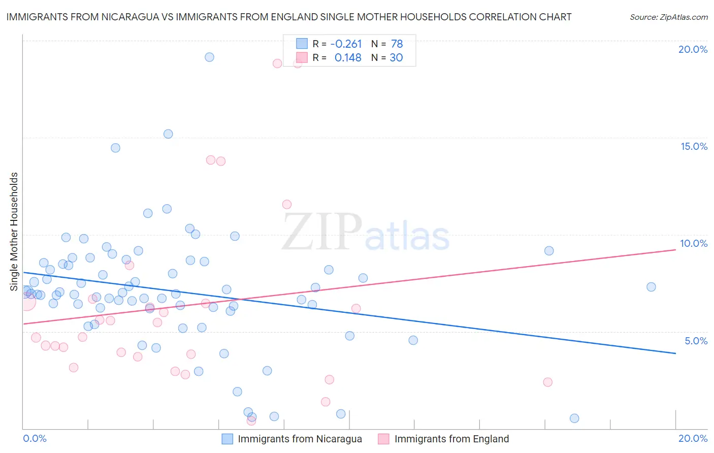 Immigrants from Nicaragua vs Immigrants from England Single Mother Households
