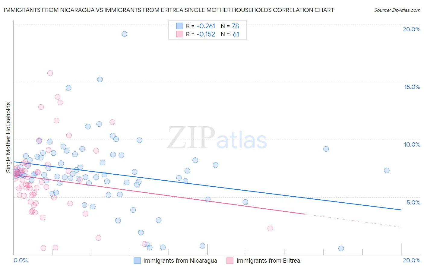 Immigrants from Nicaragua vs Immigrants from Eritrea Single Mother Households