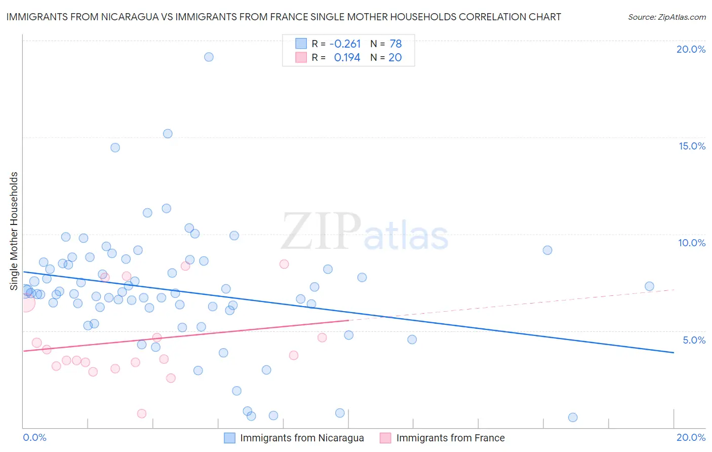 Immigrants from Nicaragua vs Immigrants from France Single Mother Households