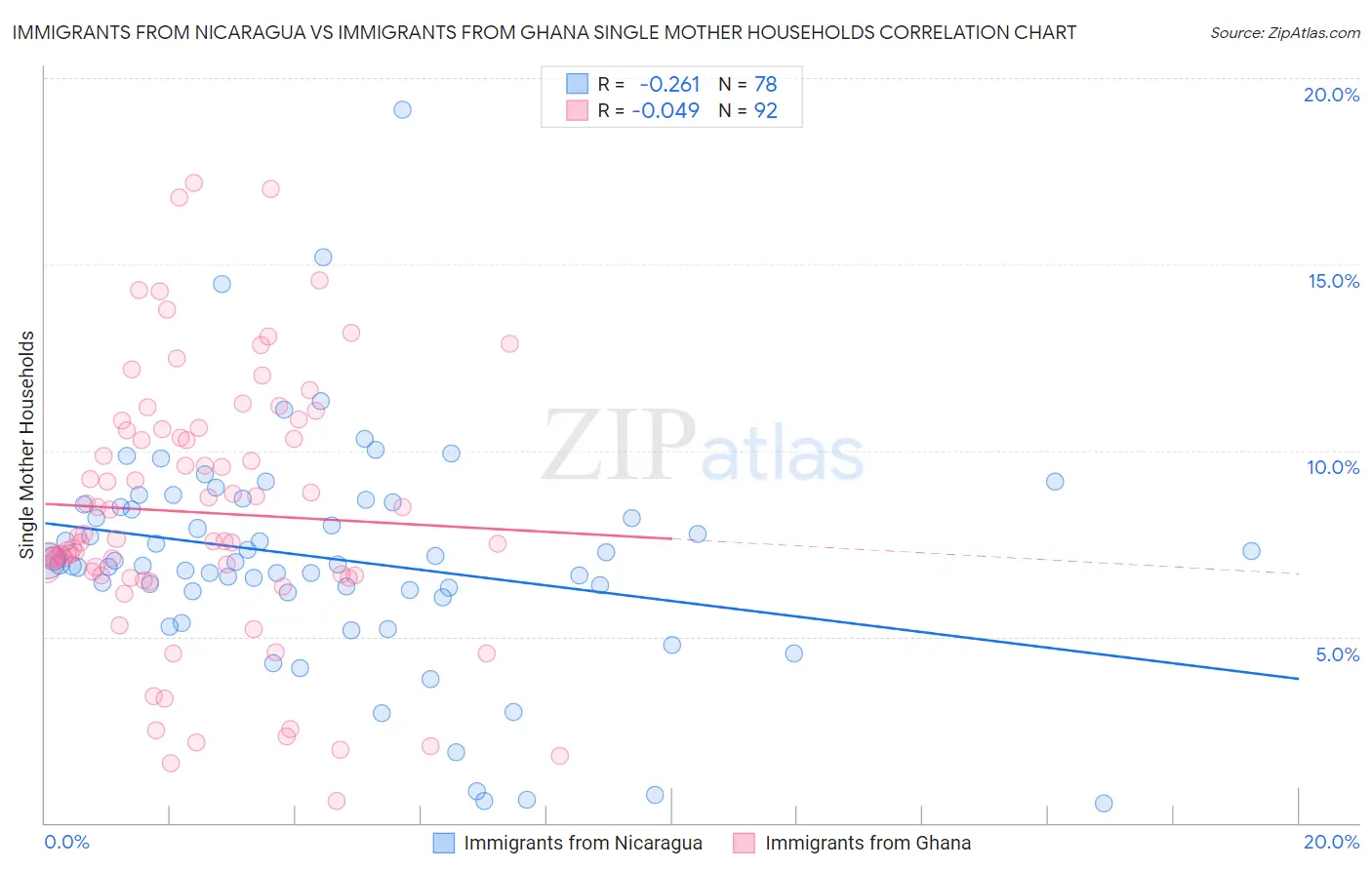 Immigrants from Nicaragua vs Immigrants from Ghana Single Mother Households