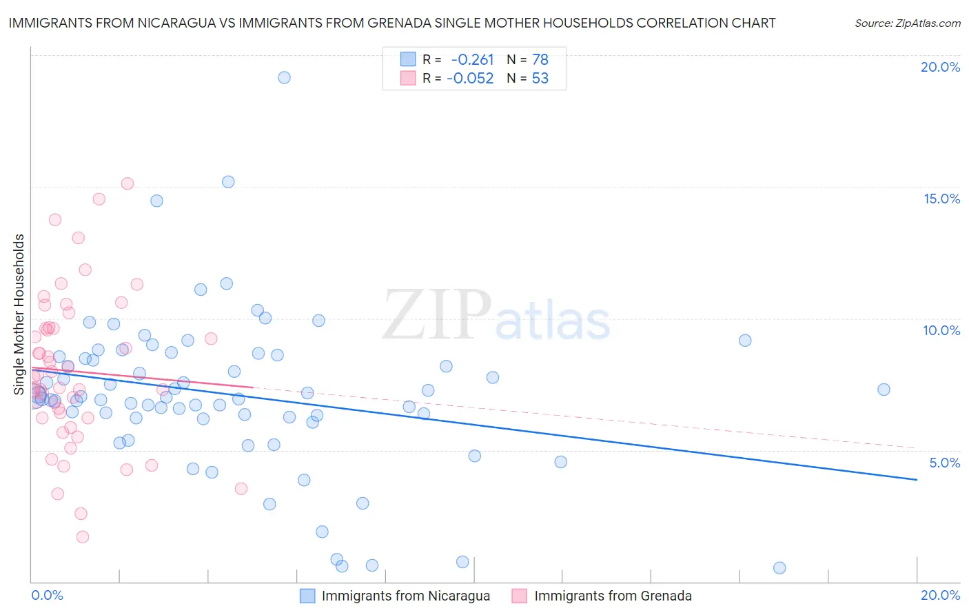 Immigrants from Nicaragua vs Immigrants from Grenada Single Mother Households
