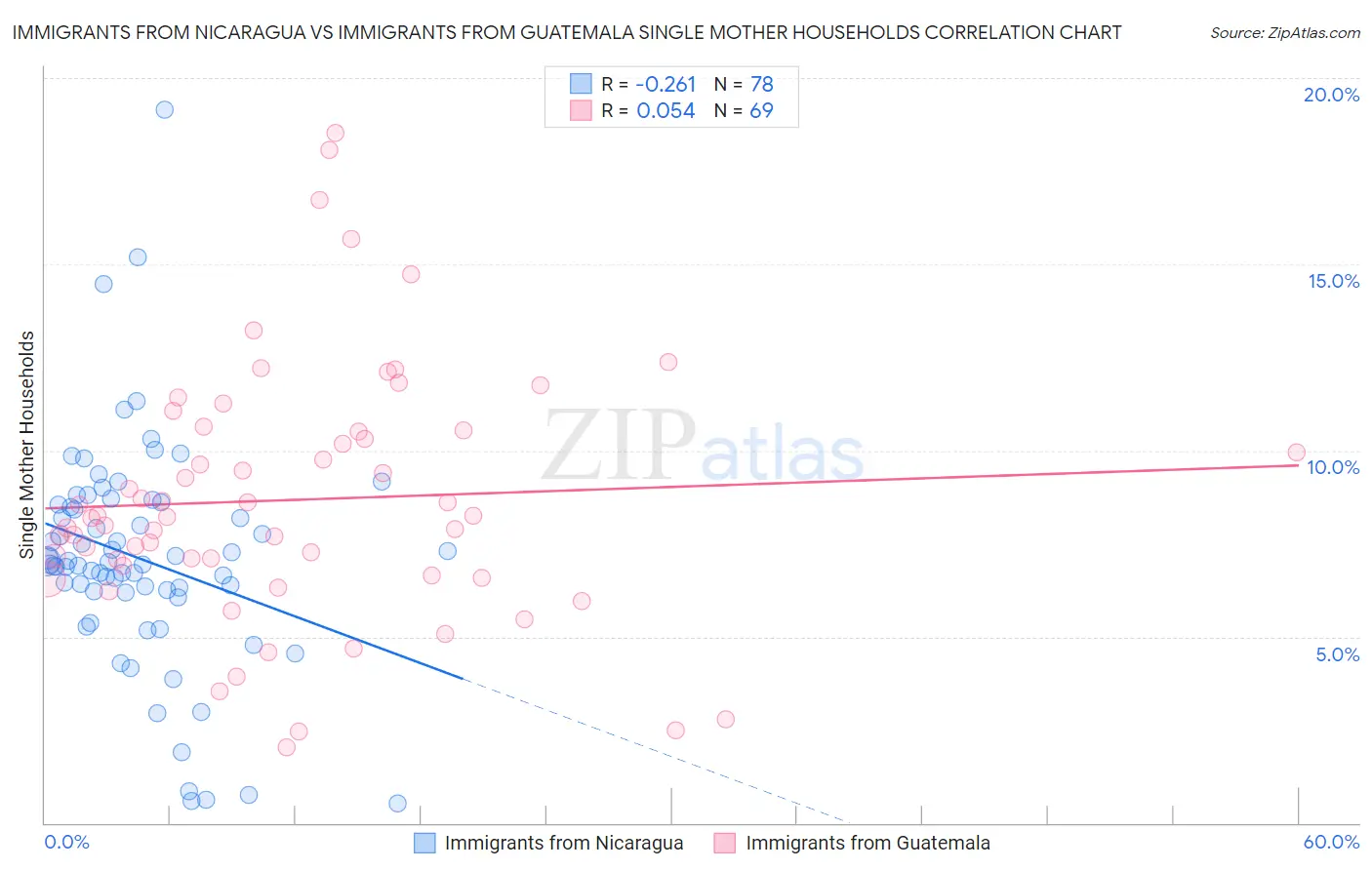 Immigrants from Nicaragua vs Immigrants from Guatemala Single Mother Households