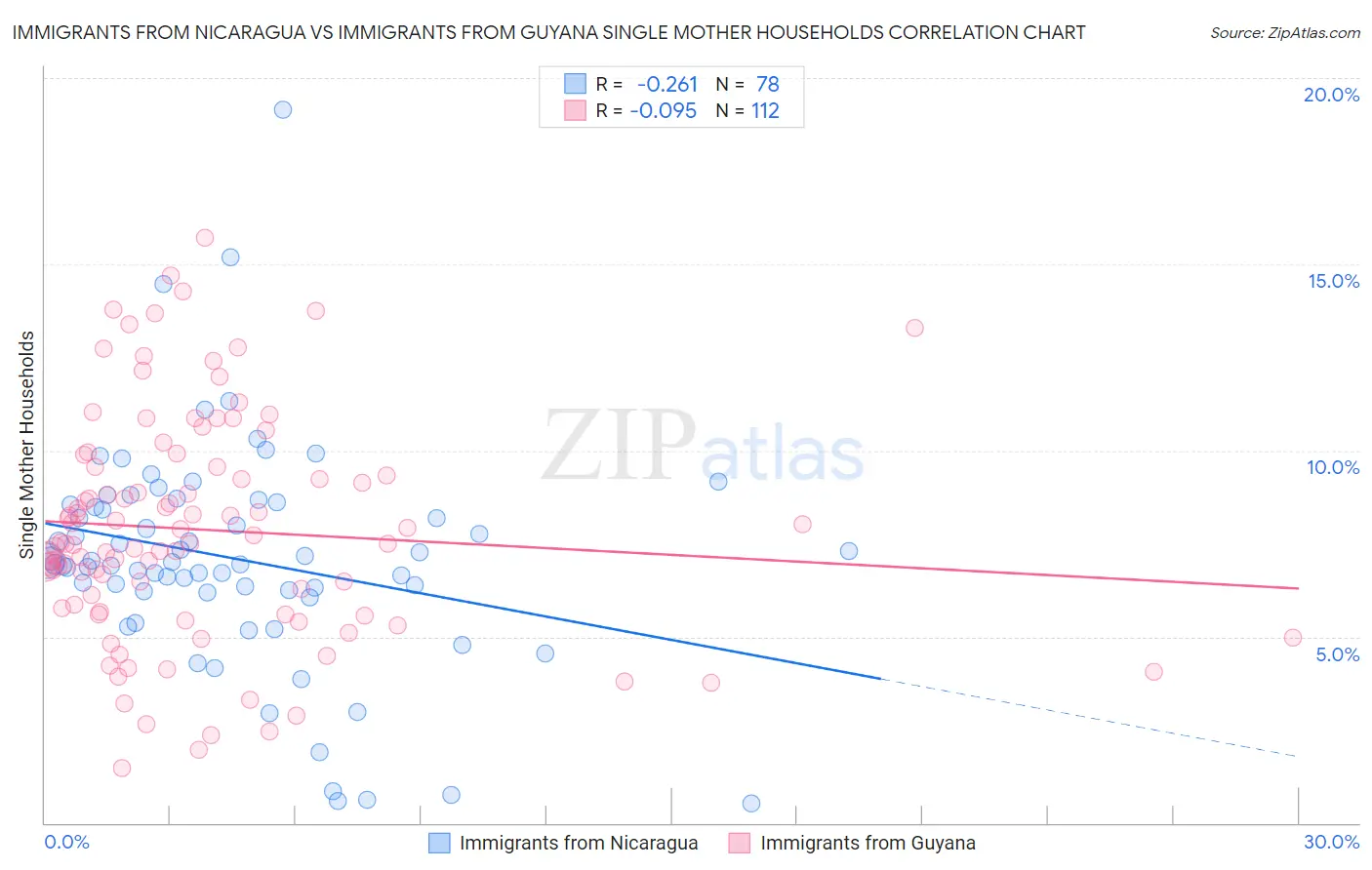 Immigrants from Nicaragua vs Immigrants from Guyana Single Mother Households