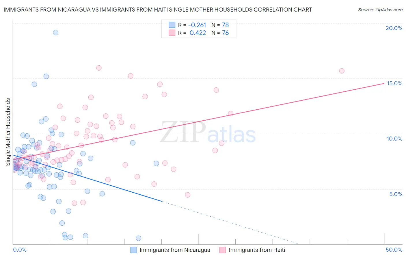 Immigrants from Nicaragua vs Immigrants from Haiti Single Mother Households