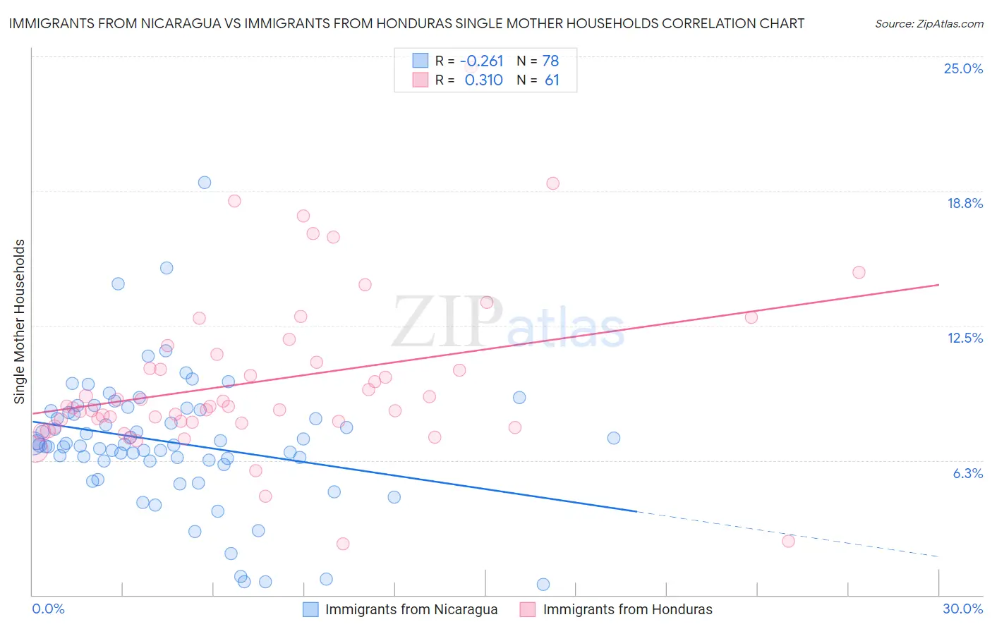 Immigrants from Nicaragua vs Immigrants from Honduras Single Mother Households