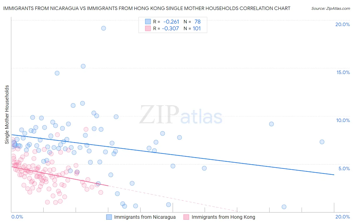 Immigrants from Nicaragua vs Immigrants from Hong Kong Single Mother Households