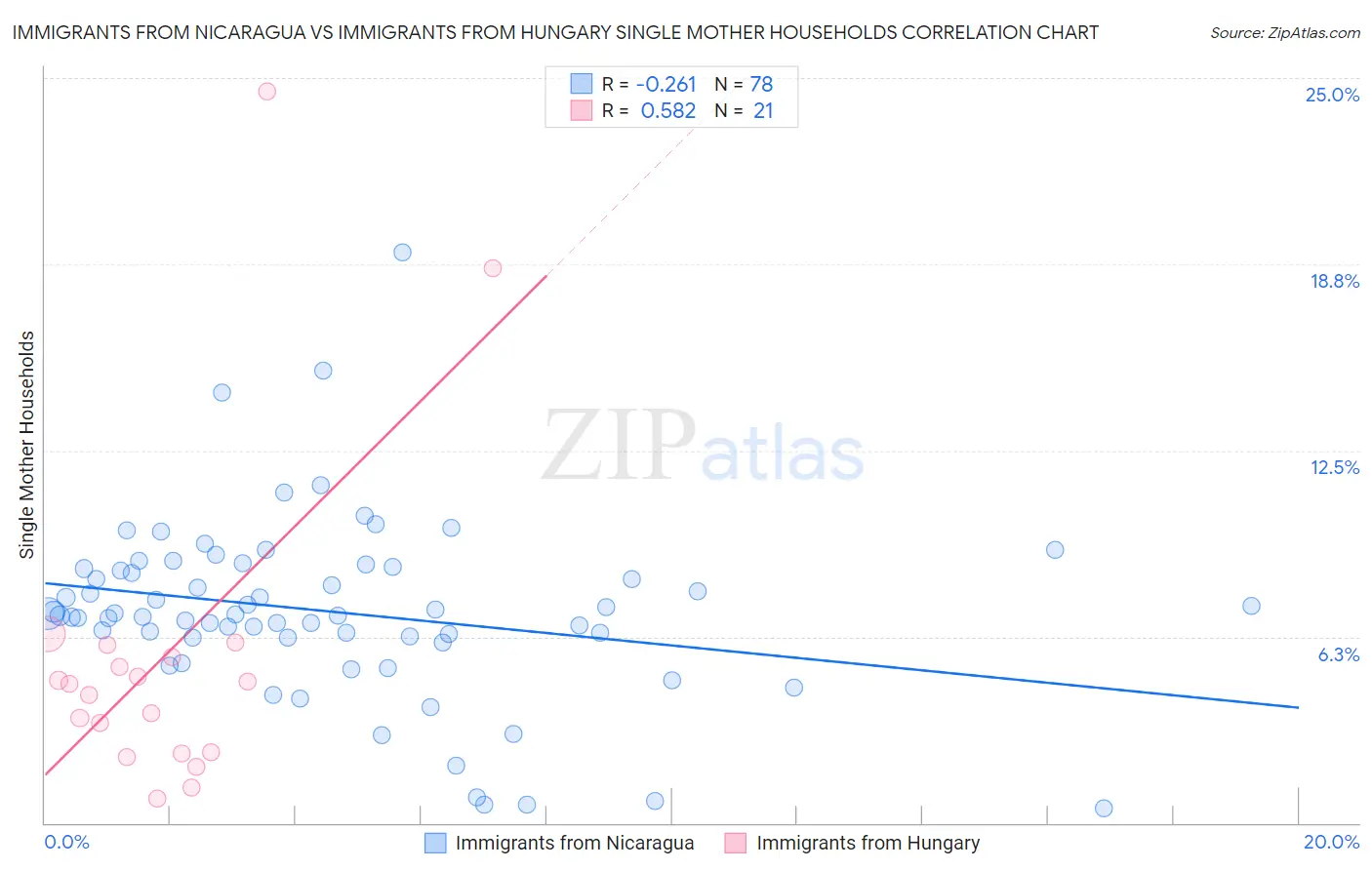 Immigrants from Nicaragua vs Immigrants from Hungary Single Mother Households