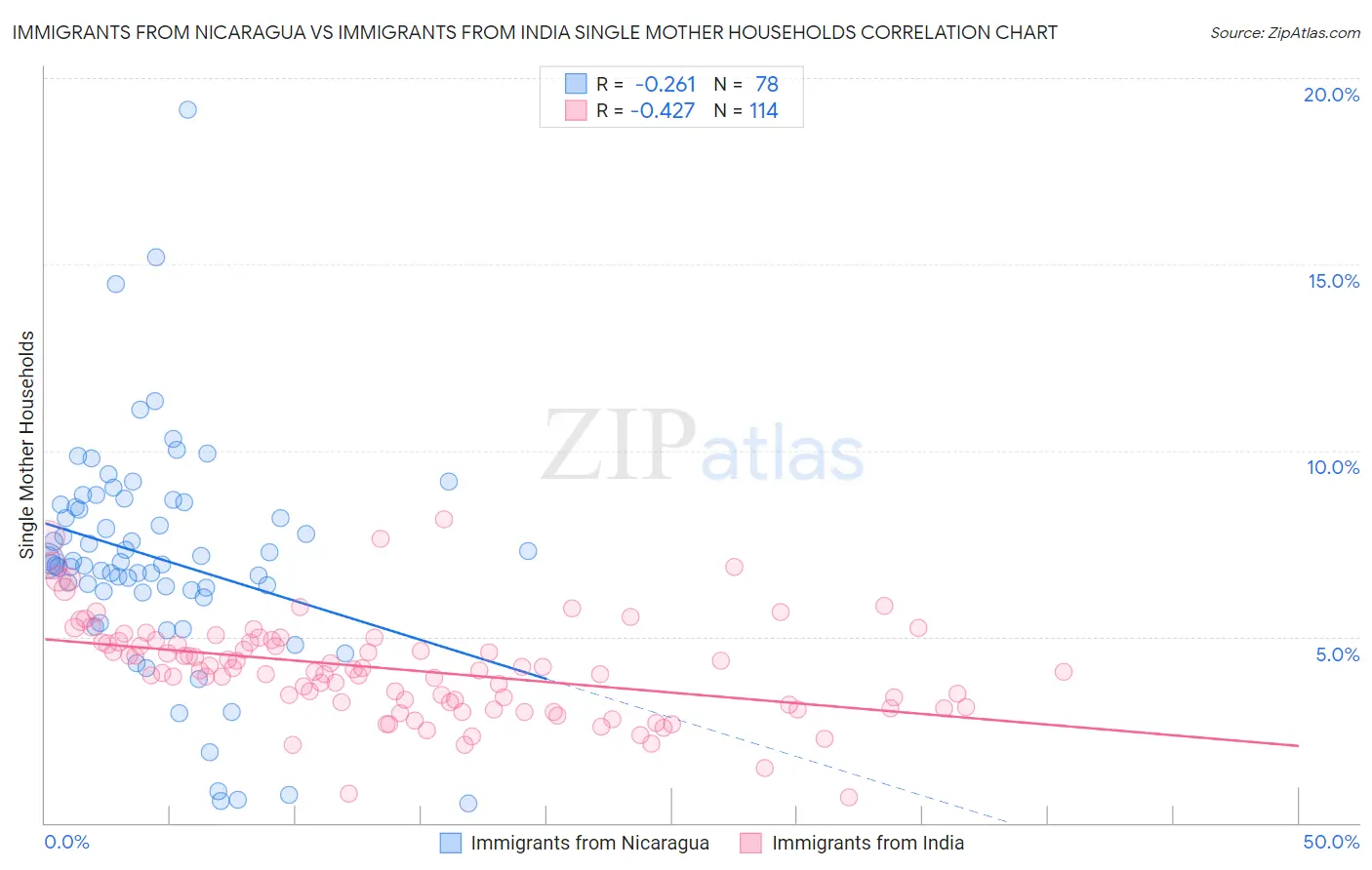 Immigrants from Nicaragua vs Immigrants from India Single Mother Households