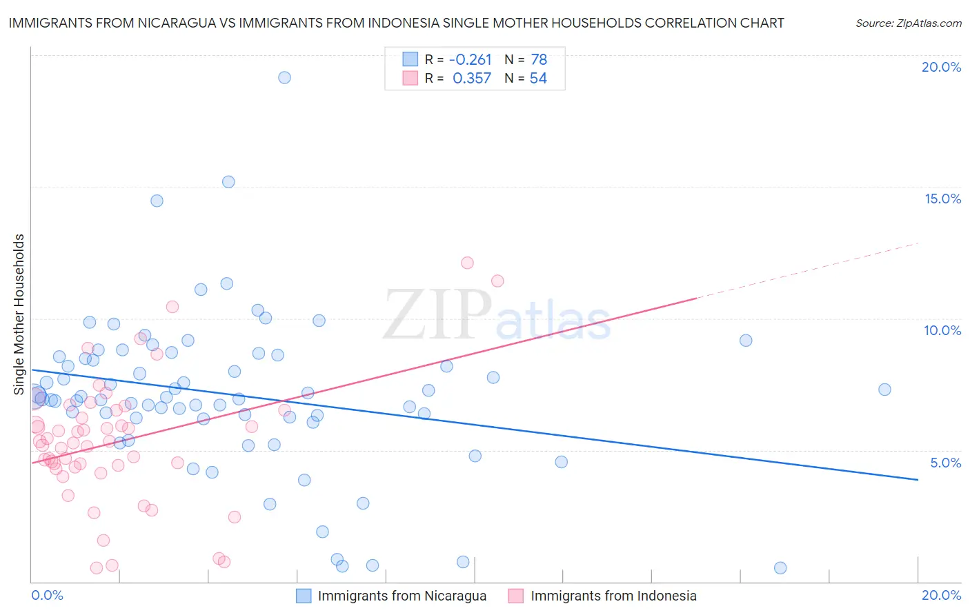 Immigrants from Nicaragua vs Immigrants from Indonesia Single Mother Households