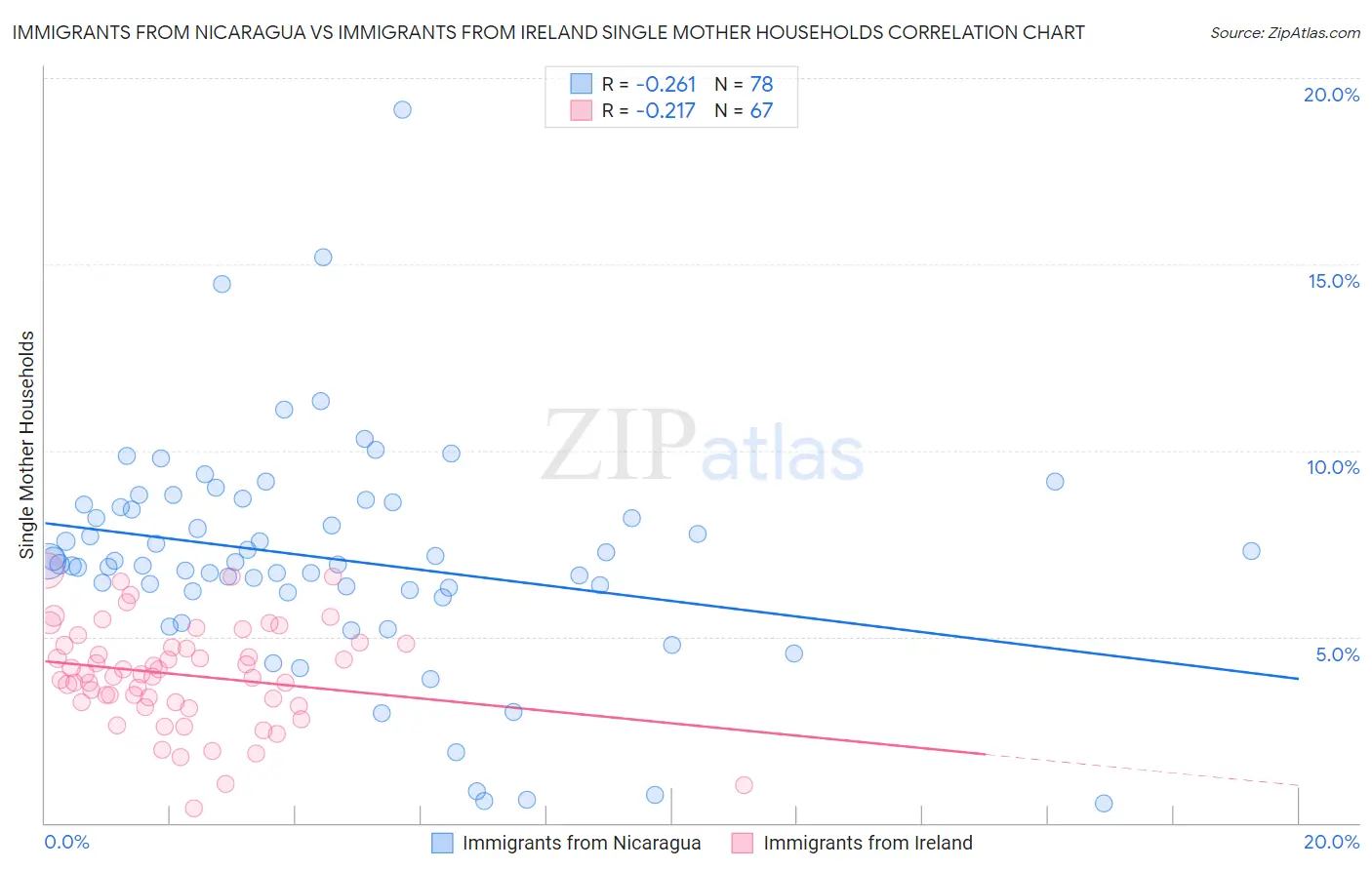 Immigrants from Nicaragua vs Immigrants from Ireland Single Mother Households