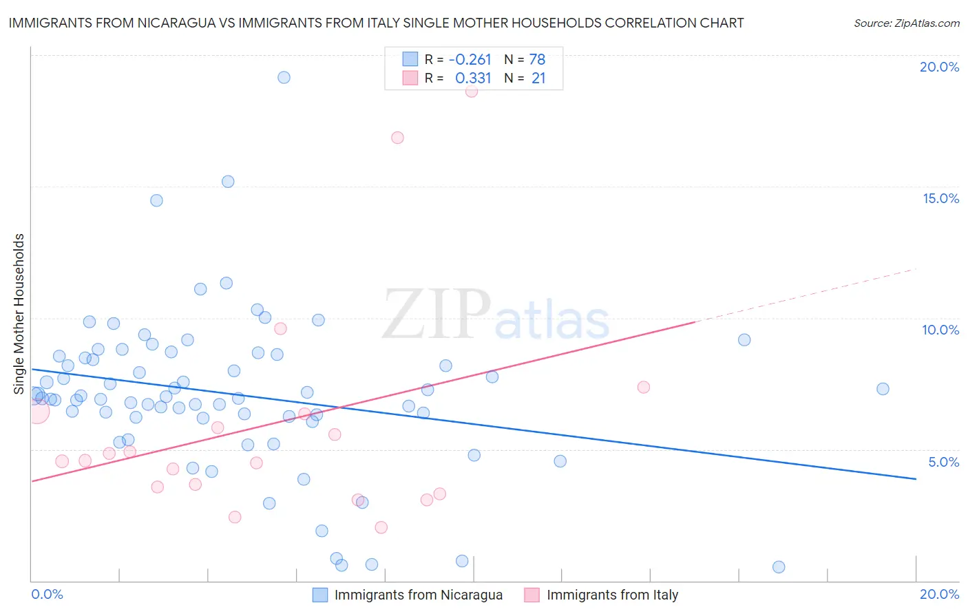 Immigrants from Nicaragua vs Immigrants from Italy Single Mother Households