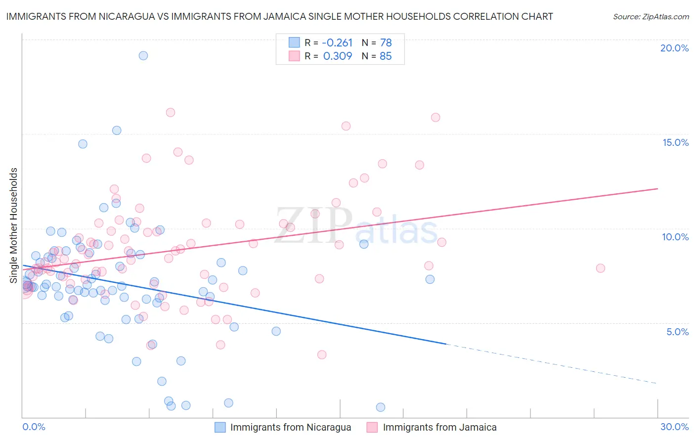 Immigrants from Nicaragua vs Immigrants from Jamaica Single Mother Households